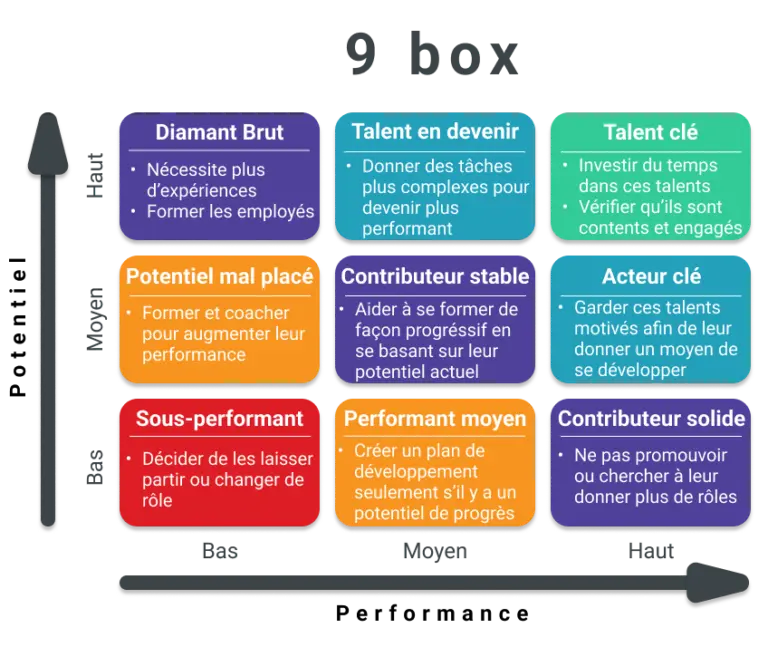 La matrice Performance/Potentiel (9-Box Grid)