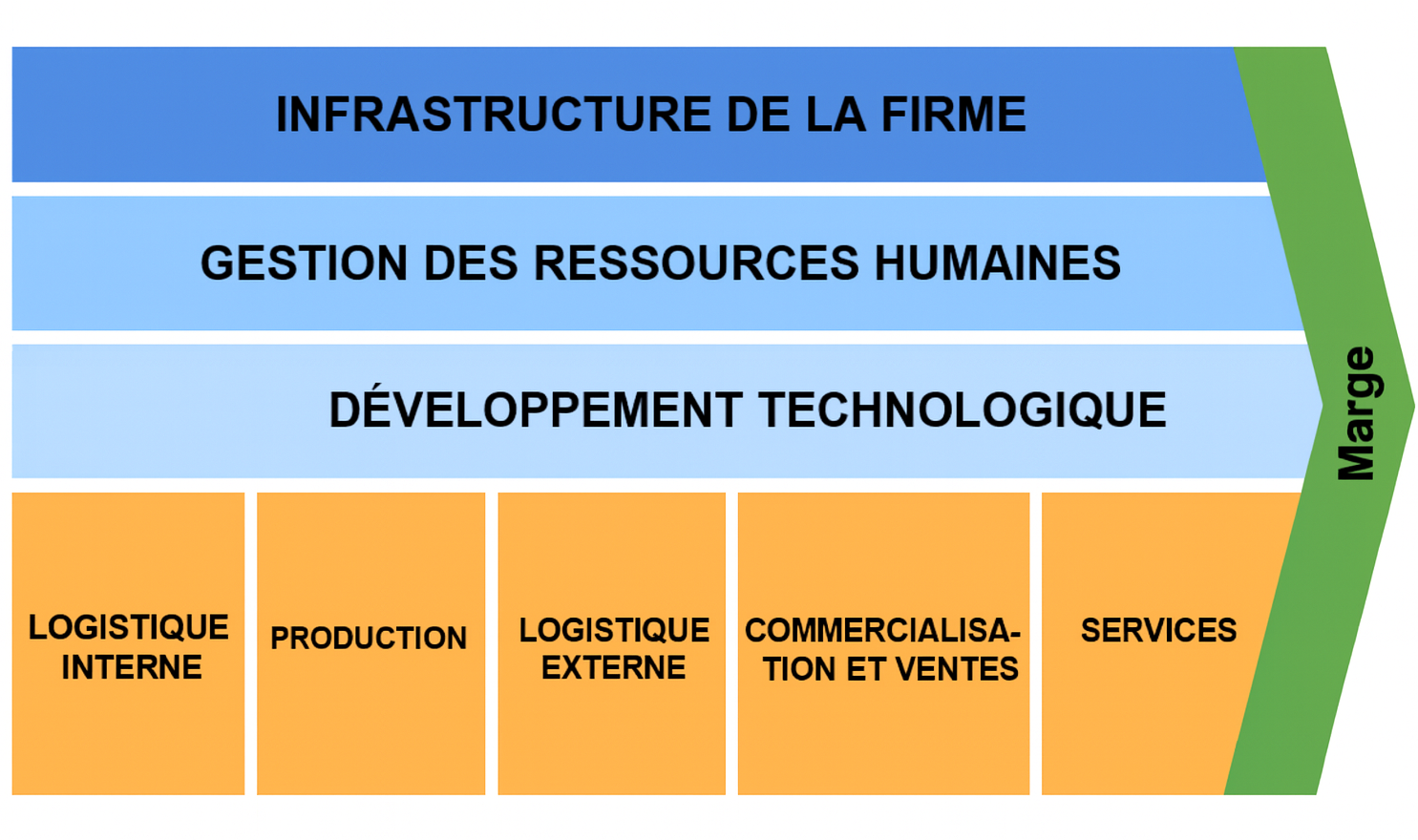 Image de la chaîne de valeur de Porter