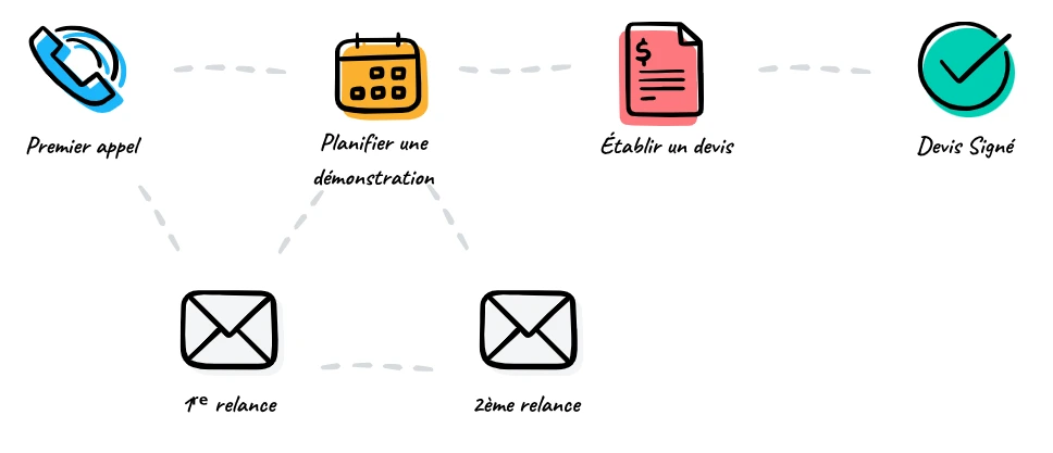 Organisation d'Odoo CRM